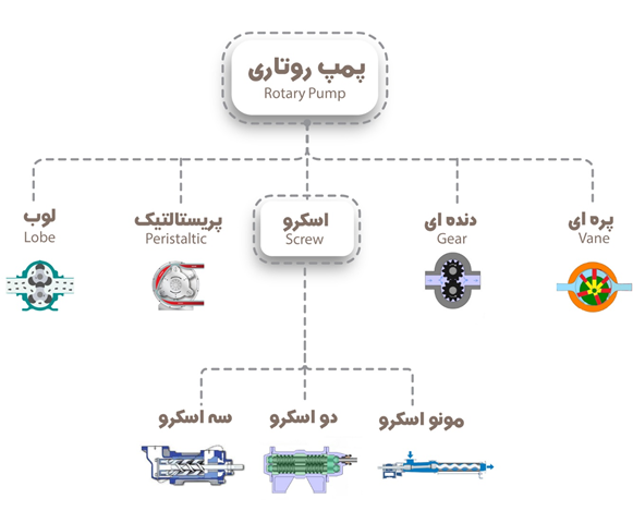 انواع پمپ روتاری