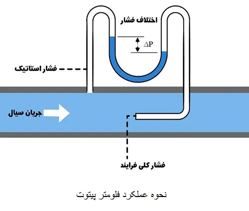 نحوه عملکرد فلومتر پیتوت