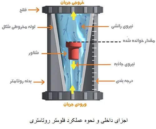 فلومتر روتامتری