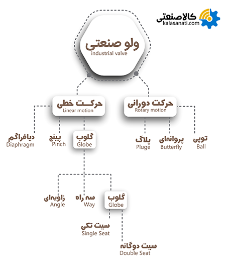 انواع ولوهای صنعتی