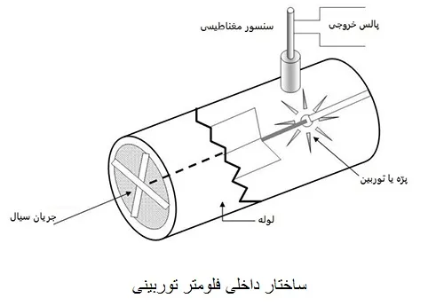 فلومتر توربینی