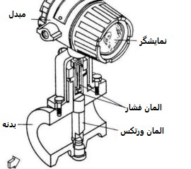 فلومتر ورتکس