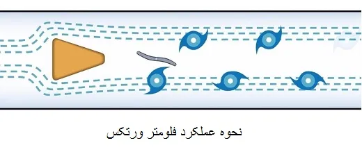 نحوه عملکرد فلومتر ورتکس