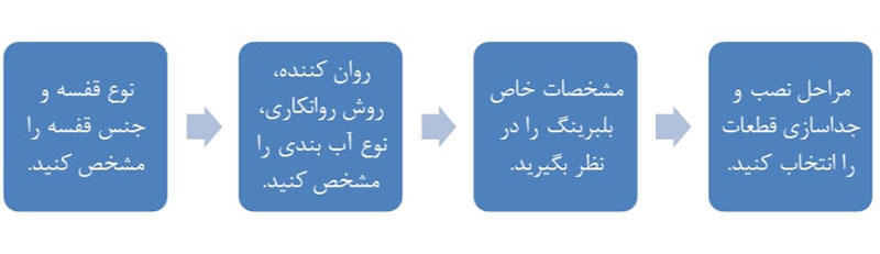 روش اصلی انتخاب بلبرینگ مناسب