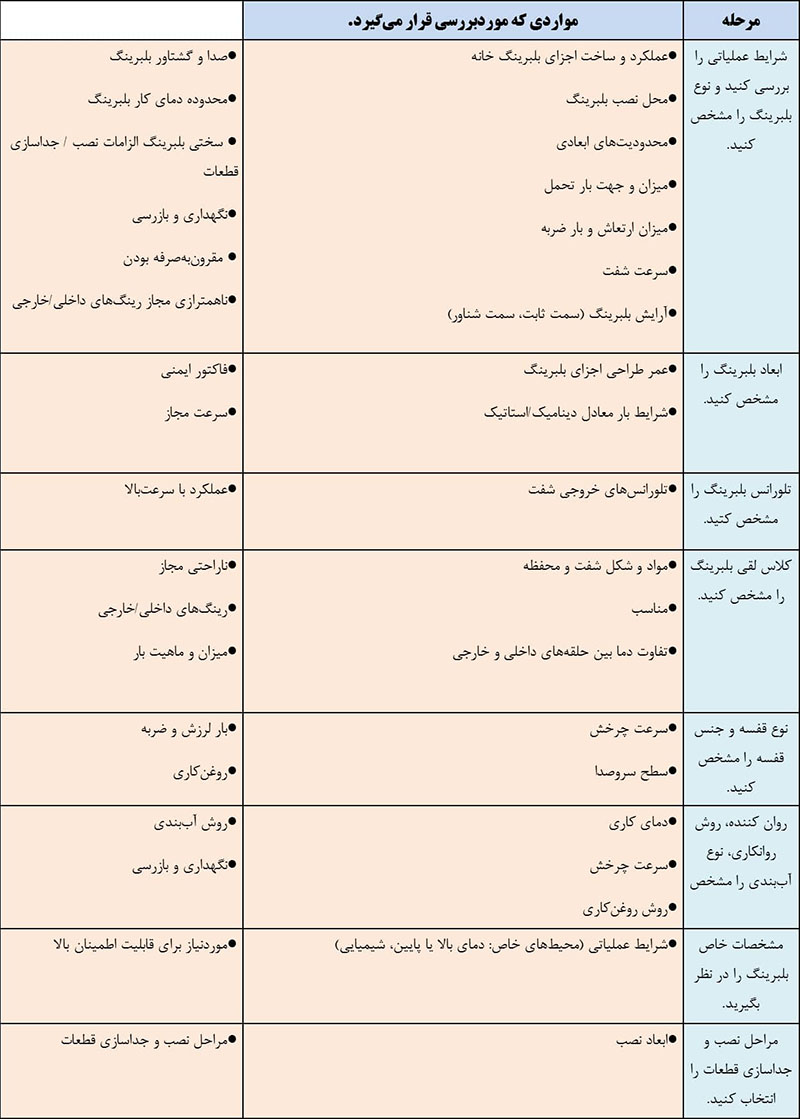 جدول انتخاب بلبرینگ