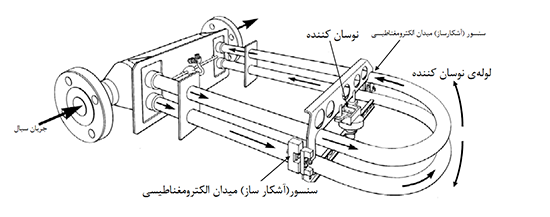 فلومتر کوریولیس