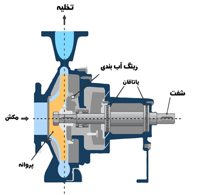 اجزای پمپ سانتریفیوژ