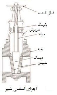 اجزای اساسی شیر