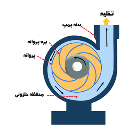 محفظه حلزونی پمپ سانتریفیوژ