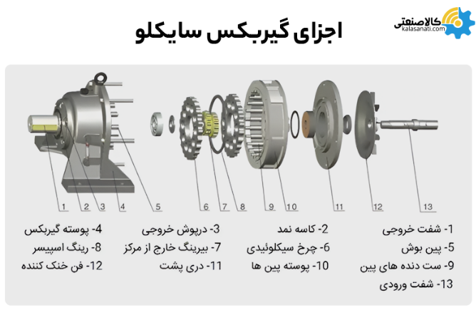 اجزای گیربکس سایکلو