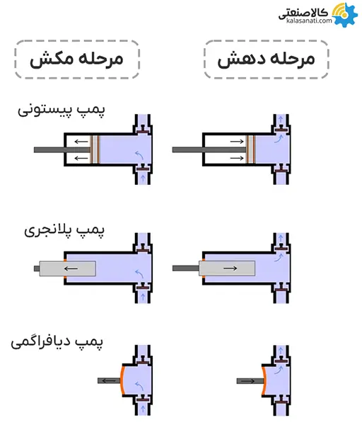 تفاوت پمپ پیستونی و دیافراگمی و پلانچری