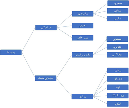 انواع پمپ ها از نظر ساختار