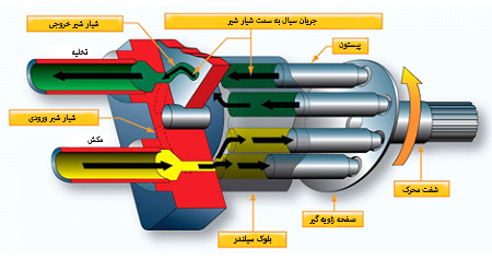 پمپ پیستونی
