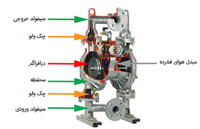 پمپ دیافراگمی