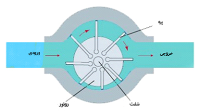 پمپ پره ای