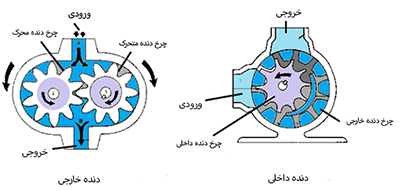 پمپ دنده ای