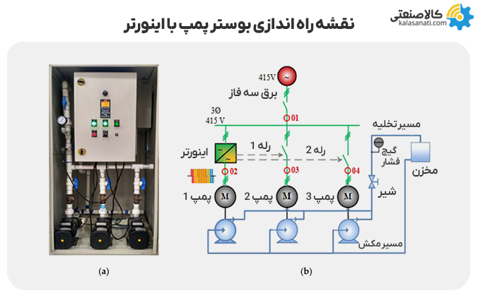 نقشه راه اندازی بوستر پمپ با اینورتر