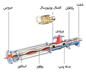 پمپ اسکرو