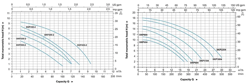 نمودار آبدهی و هد پمپ لئو مدل xkp