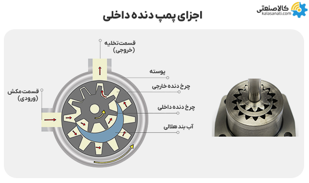 اجزای پمپ دنده داخلی