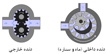 پمپ دنده داخلی و خارجی