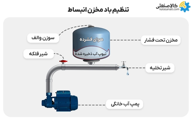 تنظیم باد مخزن تحت فشار