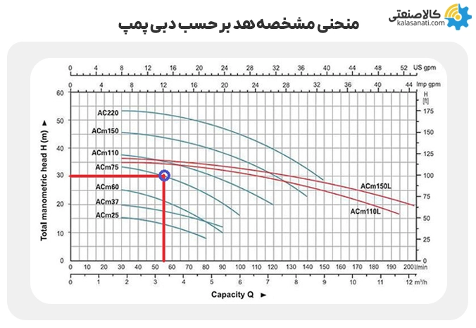 منحنی مشخصه هد بر حسب دبی پمپ آب