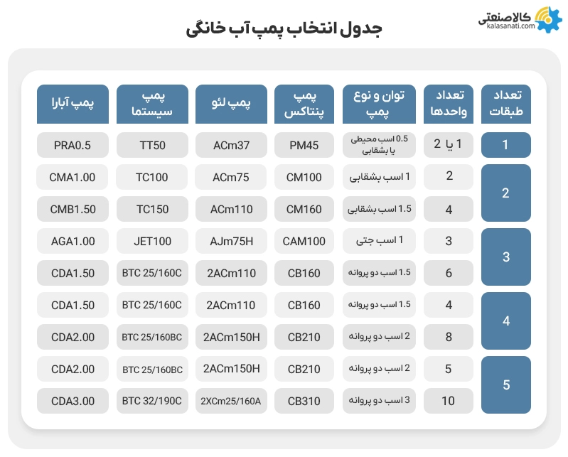 جدول انتخاب پمپ آب خانگی