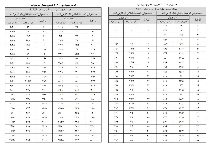 جدول دبی بر حسب SFU