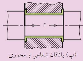 یاتاقان شعاعی و محوری