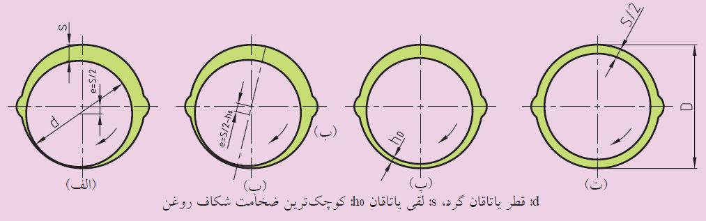 مقدار روغن در یاتاقان ها