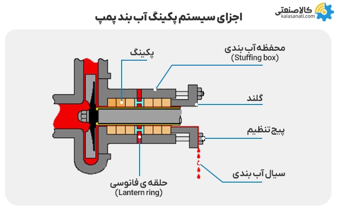 عملکرد پکینگ آب بندی