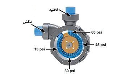 ساختار پمپ سانتریفیوژ