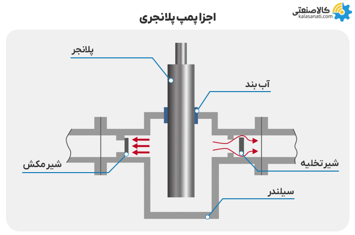اجزای پمپ پلانجری