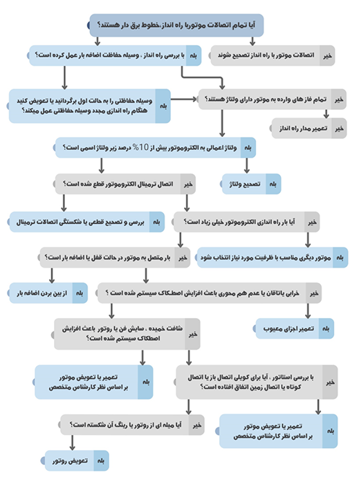 سوالات عدم راه افتادن الکتروموتور