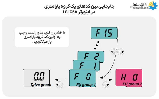 جابه جایی بین کدهای پارامتری در اینورتر lsig5a