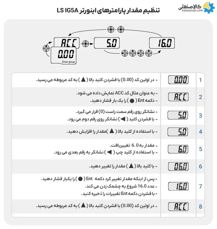 تنظیم پارامترهای اینورتر LS IG5A