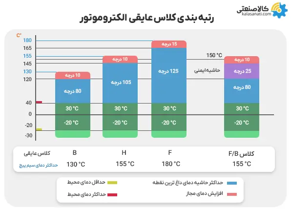 رتبه بندی کلاس عایقی الکتروموتور