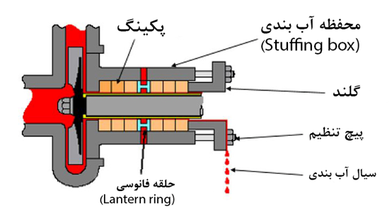 اجزای پکینگ