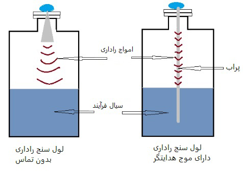 لول سنج راداری