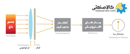 نحوه عملکرد ترمومتر لیزری