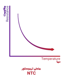 منحنی مقاومت دما ترمیستور ntc