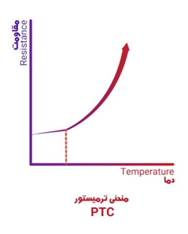 منحنی مقاومت- دما ترمیستورPTC