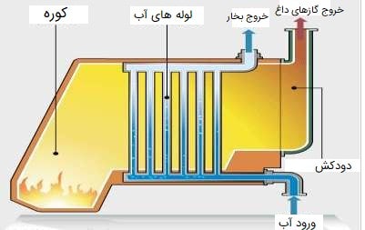 دیگ بخار و بویلر