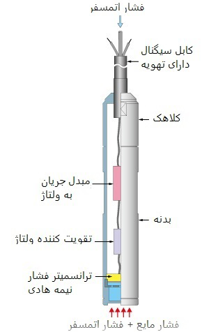 لول سنج هیدرواستاتیک