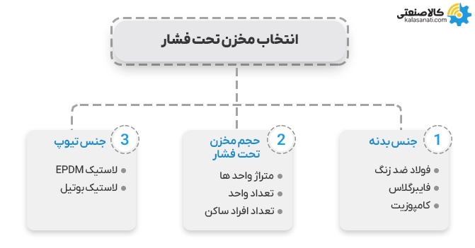 انتخاب مخزن تحت فشار