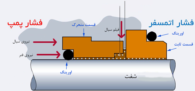 نحوه عملکرد سیل مکانیکی