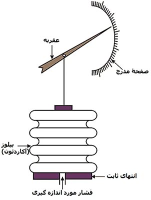 گیج فشار آکاردئونی