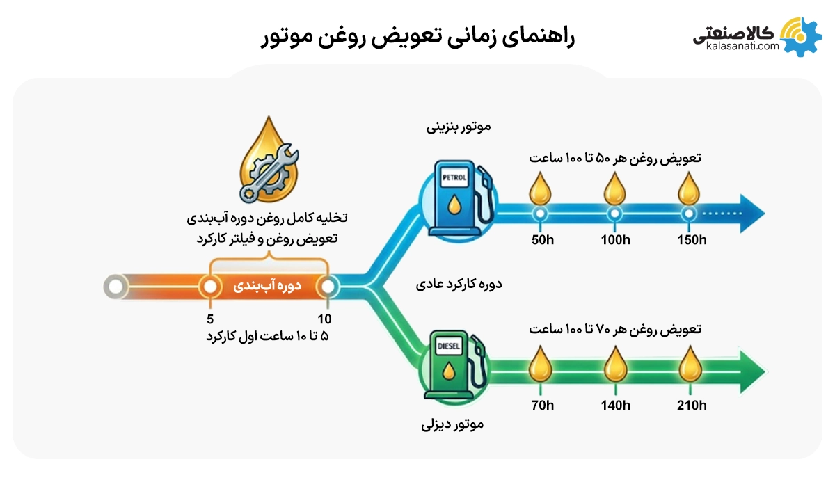 راهنمای زمانی تعویض روغن موتور