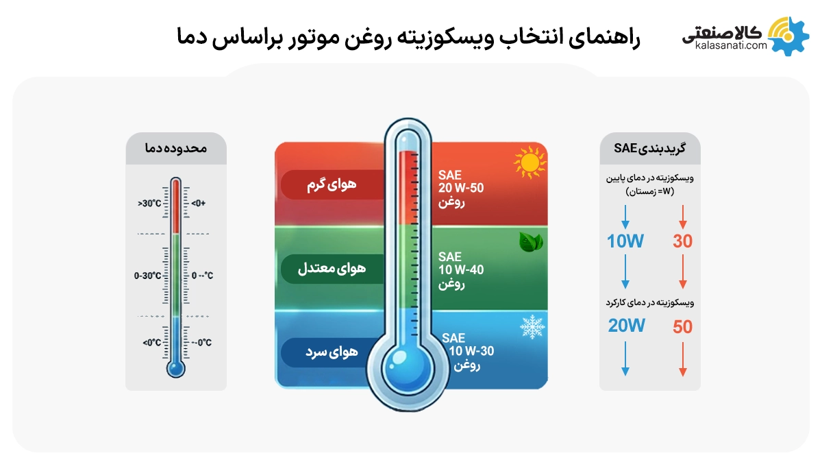 راهنمای انتخاب ویسکوزیته روغن موتور براساس دما